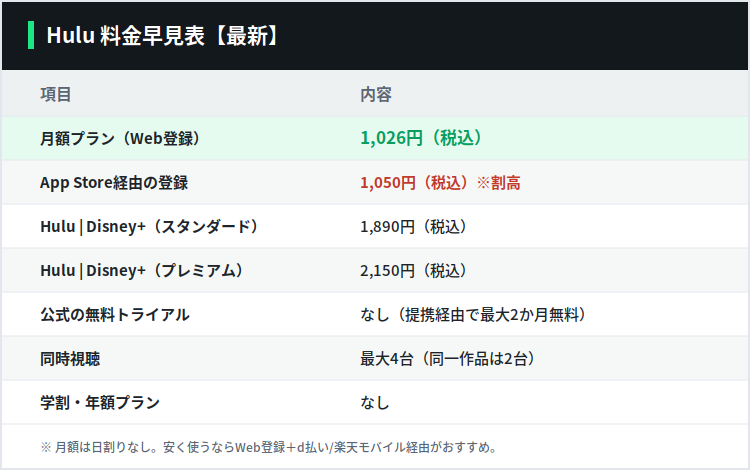 Hulu料金早見表。月額プラン（Web登録）1,026円、App Store経由1,050円、Hulu|Disney+セットはスタンダード1,890円・プレミアム2,150円、公式無料トライアルなし、同時視聴最大4台。