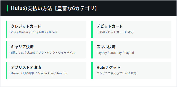 Huluの支払い方法6カテゴリ。クレジットカード、デビットカード、キャリア決済、スマホ決済（PayPay/LINE Pay/PayPal）、アプリストア決済、Huluチケット。