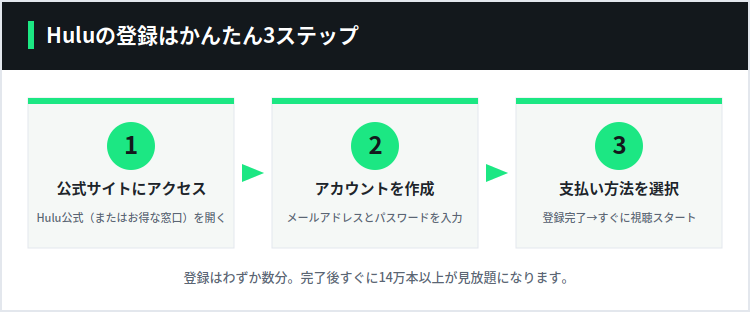 Huluの登録はかんたん3ステップ。①公式サイトにアクセス、②アカウントを作成、③支払い方法を選択して視聴スタート。
