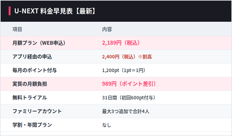 U-NEXT料金早見表。月額プラン（WEB申込）2,189円、アプリ経由は2,400円、毎月1,200ポイント付与で実質989円、31日間無料トライアル、ファミリーアカウント最大4人。