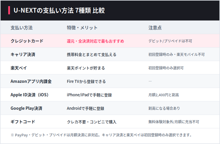 U-NEXTの支払い方法7種類の比較表。クレジットカード、キャリア決済、楽天ペイ、Amazonアプリ内課金、Apple ID決済、Google Play決済、ギフトコード