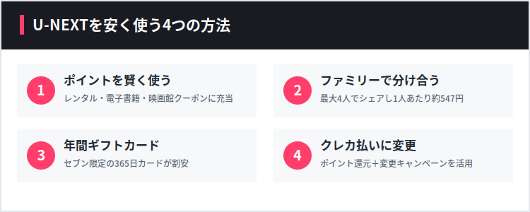 U-NEXTを安く使う4つの方法。ポイントを賢く使う、ファミリーで分け合う、年間ギフトカード、クレジットカード払いに変更