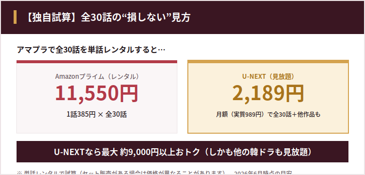 Amazonプライムで全30話を単話レンタルすると1話385円×30話=11,550円。U-NEXTは月額2,189円(実質989円)で全30話+他作品も見放題。U-NEXTなら約9,000円以上おトク。