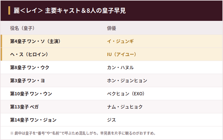 麗<レイ>主要キャストと8人の皇子早見。第4皇子ワン・ソ=イ・ジュンギ、ヘ・ス=IU、第8皇子ワン・ウク=カン・ハヌル、第3皇子ワン・ヨ=ホン・ジョンヒョン、第10皇子ワン・ウン=ベクヒョン(EXO)、第13皇子ペガ=ナム・ジュヒョク、第14皇子ワン・ジョン=ジス。