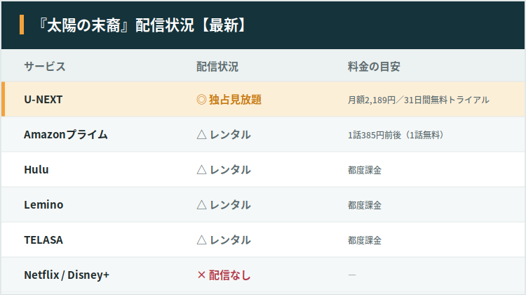 『太陽の末裔』配信状況。U-NEXTは独占見放題（本編＋特別編・字幕／吹替）、Amazon・Hulu・Lemino・TELASAはレンタル、Netflix・Disney+は配信なし。