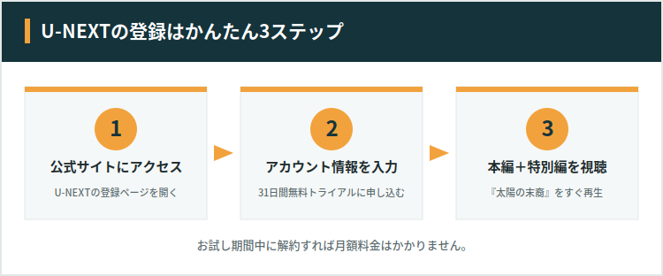 U-NEXTの登録はかんたん3ステップ。①公式サイトにアクセス、②アカウント情報を入力して31日間無料トライアルに申し込む、③本編＋特別編を視聴。