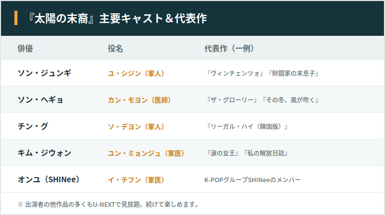 『太陽の末裔』主要キャストと代表作。ソン・ジュンギ、ソン・ヘギョ、チン・グ、キム・ジウォン、オンユ（SHINee）。
