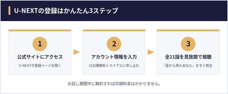 U-NEXTの登録はかんたん3ステップ。①公式サイトにアクセス、②アカウント情報を入力して31日間無料トライアルに申し込む、③全21話を見放題で視聴。
