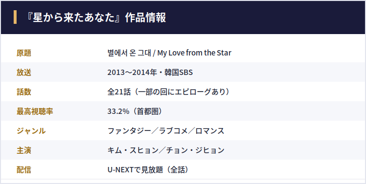 『星から来たあなた』作品情報。原題は별에서 온 그대、2013〜2014年韓国SBS、全21話、最高視聴率33.2%、主演キム・スヒョン／チョン・ジヒョン、U-NEXTで見放題。