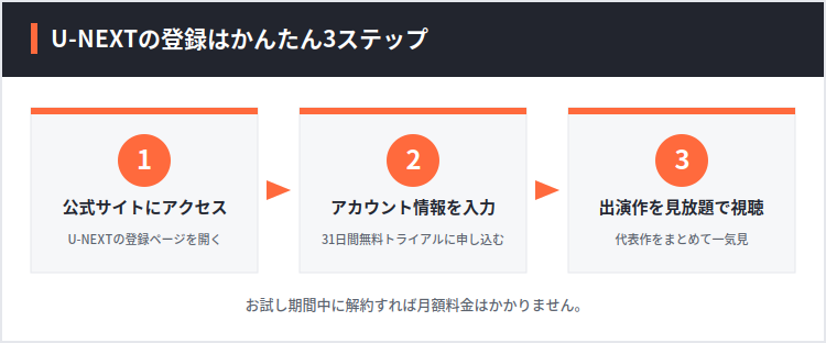U-NEXTの登録はかんたん3ステップ。①公式サイトにアクセス、②アカウント情報を入力して31日間無料トライアルに申し込む、③出演作を見放題で視聴。