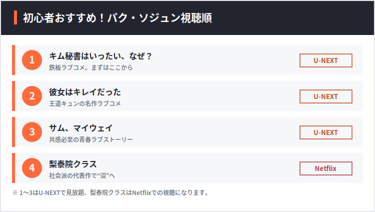 初心者おすすめのパク・ソジュン視聴順。①キム秘書はいったいなぜ？（U-NEXT）、②彼女はキレイだった（U-NEXT）、③サムマイウェイ（U-NEXT）、④梨泰院クラス（Netflix）。