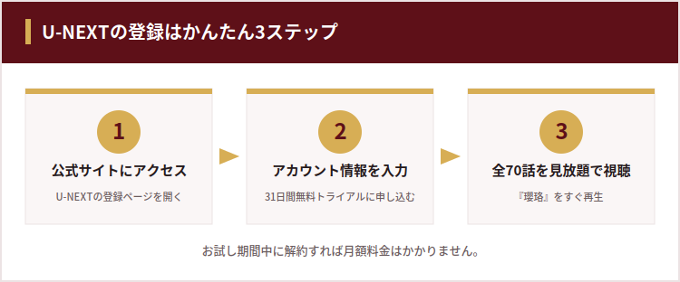 U-NEXTの登録はかんたん3ステップ。①公式サイトにアクセス、②アカウント情報を入力して31日間無料トライアルに申し込む、③全70話を見放題で視聴。