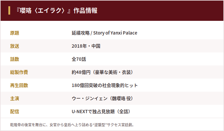 『瓔珞〈エイラク〉』作品情報。原題は延禧攻略、2018年中国、全70話、総製作費約48億円、再生回数180億回突破、主演ウー・ジンイェン、U-NEXTで独占見放題。
