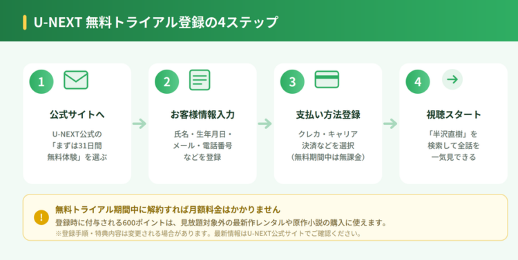 U-NEXTの無料トライアル登録の4ステップ(公式サイト→お客様情報入力→支払い方法登録→視聴スタート)を示した図