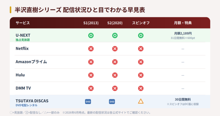 半沢直樹シリーズ(シーズン1・2・スピンオフ)の配信サービス別対応状況を比較した早見表