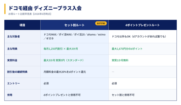 【対象者別】あなたに合うお得ルートはどっち?