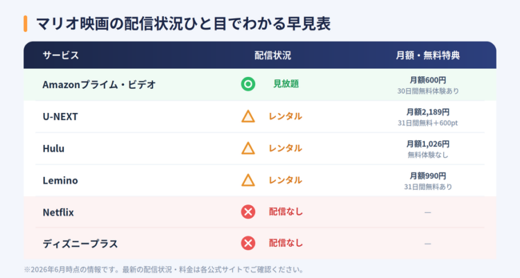 各サービスの配信状況と料金