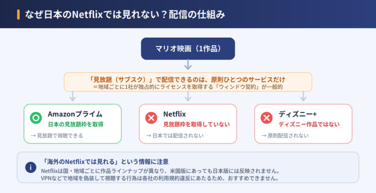 マリオ映画はNetflixで見れない？日本国内で配信されない理由