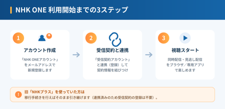 利用開始までの3つのステップ