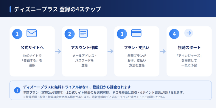 ディズニープラスの登録4ステップ(公式サイトへアクセス→アカウント作成→プラン・支払い方法登録→視聴スタート)を示した図