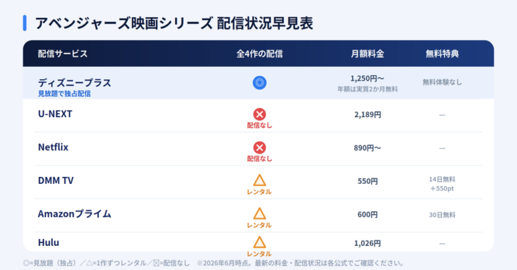 アベンジャーズ映画シリーズ全4作の配信状況早見表。ディズニープラスのみ見放題独占、DMM TV・Amazon・Huluはレンタル、U-NEXT・Netflixは配信なし